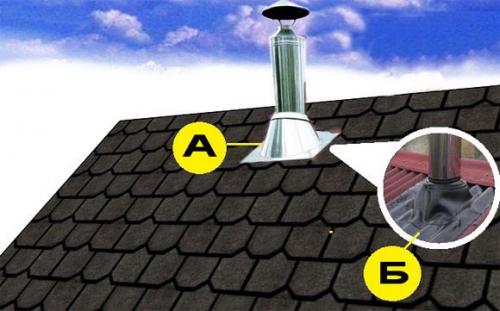 Проход дымохода через кровлю. Как обустроить проход трубы через крышу