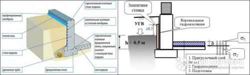 Гидроизоляция подвала изнутри от грунтовых вод. Материалы для гидроизоляции подвалов изнутри от грунтовых вод: традиция и современность 14 Гидроизоляция подвала изнутри от грунтовых вод. Материалы для гидроизоляции подвалов изнутри от грунтовых вод: традиция и современность 14