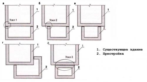 Каркасная пристройка к кирпичному дому. Пристройка к кирпичному дому своими руками, как правильно сделать