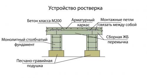 Армирование столбчатого фундамента снип. Столбчатый фундамент – плюсы и минусы, ГОСТы и СНиПы
