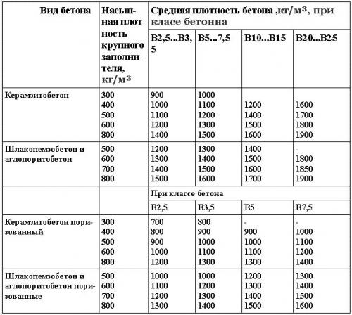 В 1 м3 бетона сколько веса. Вес 1м3 бетона м300: удельный, объемный, масса бетона