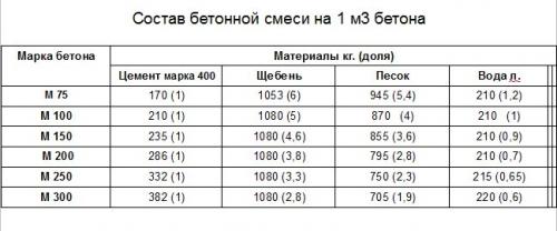 В 1 м3 бетона сколько веса. Вес 1м3 бетона м300: удельный, объемный, масса бетона