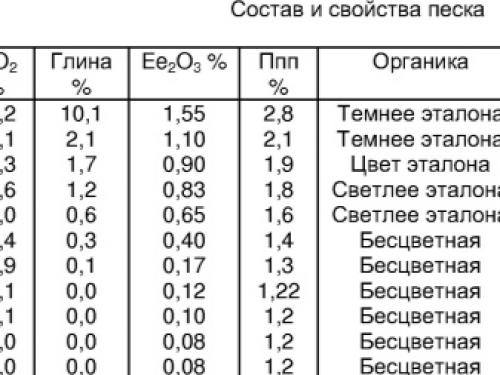 Плотность песка кг. Плотность песка г/см3 таблица. Плотность сухого песка г/см3. Средняя плотность песка кг/м3. Плотность сухого песка в кг/м3.