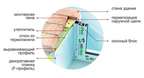 Откосы на окна из сэндвич панелей. Как делается отделка оконных откосов сэндвич панелями своими руками