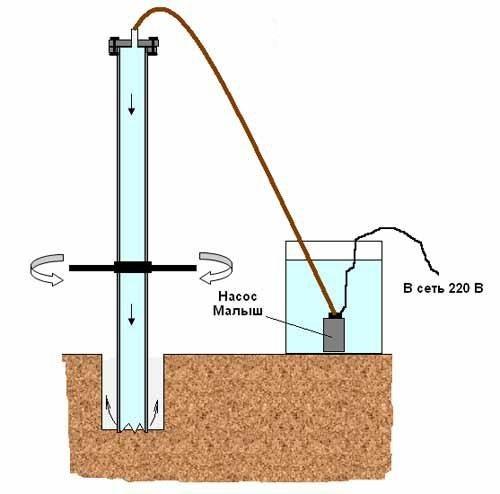 Самодельная скважина. Как пробурить скважину для воды своими руками