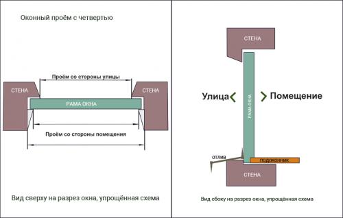 Обрамление окон снаружи. Оконные и дверные наличники из пенопласта, технология и эстетика.