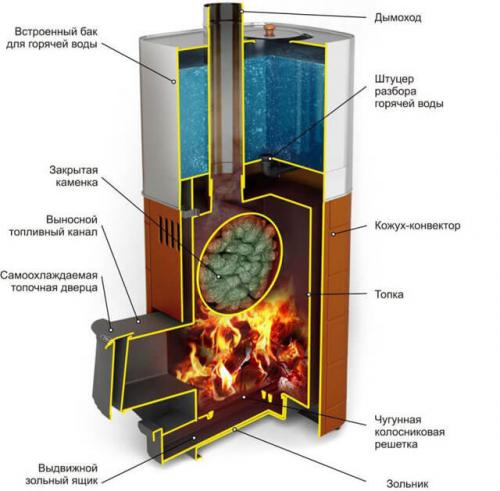 Каменка в баню из железа. Особенности 23 Каменка в баню из железа. Особенности 23