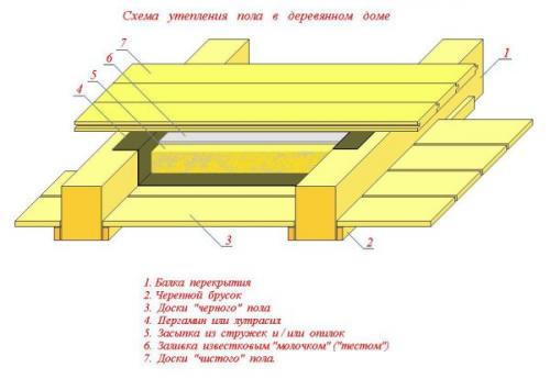 Устройство межэтажного перекрытия в деревянном доме. Технология монтажа перекрытий из дерева