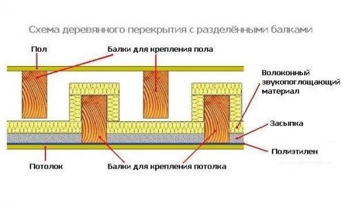 Как привязать балки межэтажного перекрытия пристройки из бруса к бревенчатому дому