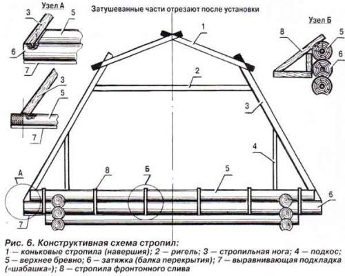 Ломаная крыша из профлиста заделка стыка узлы