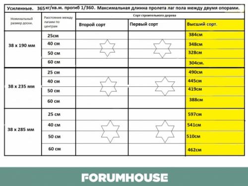 Как положить потолочные балки. Перекрытия досками 200 на 50 и другие ходовые размеры