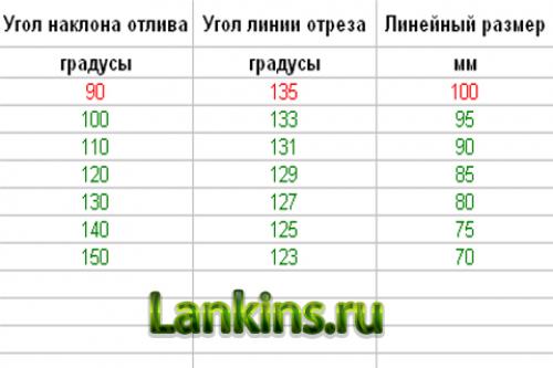 Угол наклона отлива. Угол наклона водоотлива. Уклон оконного отлива. Угол уклона отлива.