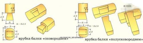 Как врезать потолочные балки в сруб. КАК ВРЕЗАТЬ БАЛКИ В СРУБ