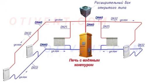 Правильная разводка отопления в частном доме. Виды котлов и других водогрейных аппаратов