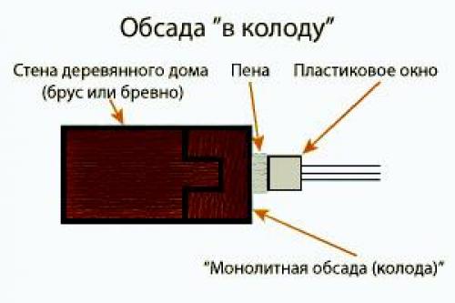 Правила установки окон в Деревянном доме. Технология установки пластиковых окон в доме из дерева 14 Правила установки окон в Деревянном доме. Технология установки пластиковых окон в доме из дерева 14