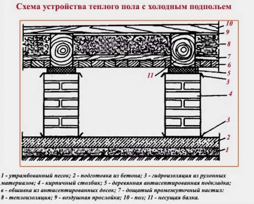 Подпол в доме своими руками. Обустраиваем подполье в деревянном частном доме? Для хранения вещей и овощей- Обзор +Фото и Видео