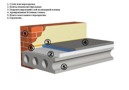 Холодный чердак устройство перекрытия. Утепление чердачного перекрытия по деревянным балкам: материалы и поэтапный монтаж