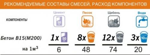 Состав бетона на 1м3. Состав и пропорции бетона М200 и М300 на 1м3
