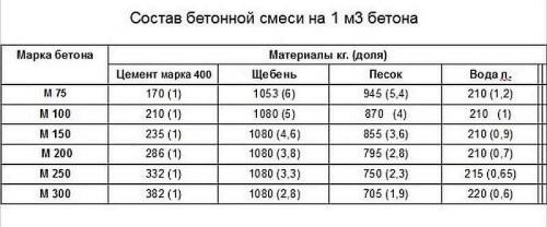 Пропорции бетона для фундамента. Пропорции для бетона под фундамент