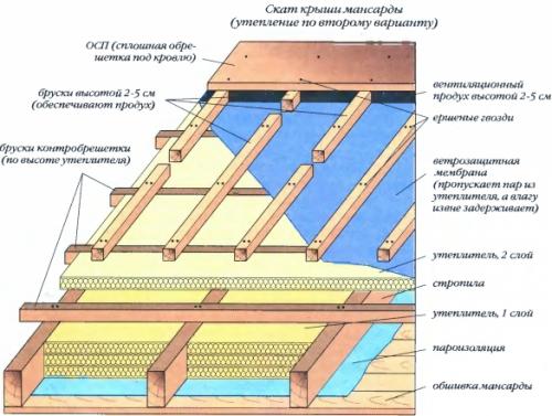 Надстроить второй этаж деревянного дома. Особенности надстройки мансарды