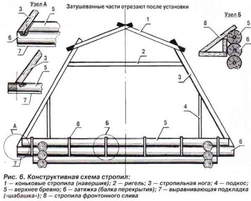Ломаная крыша без стоек. Ломаная крыша — устройство, варианты, инструкция по монтажу