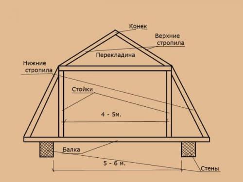Ломаная крыша без стоек. Ломаная крыша — устройство, варианты, инструкция по монтажу