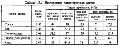Деревянные перекрытия расчет. Расчет деревянных балок перекрытия на прочность: онлайн калькулятор
