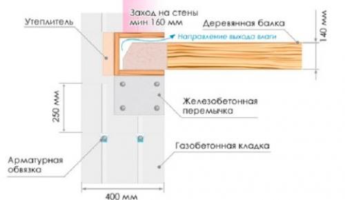 Деревянное перекрытие в доме из газобетона. Особенности монтажа деревянных балок перекрытий в газобетонном доме