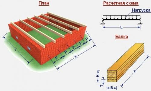 Деревянные перекрытия расчет. Расчет деревянных балок перекрытия на прочность: онлайн калькулятор