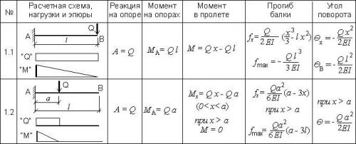 Деревянные перекрытия расчет. Расчет деревянных балок перекрытия на прочность: онлайн калькулятор
