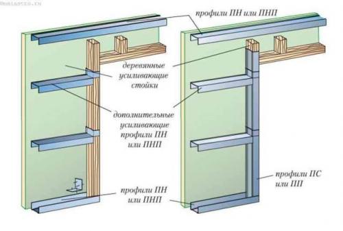 Как сделать проем в стене под дверь. Как сделать стену из гипсокартона и профилей с проемом под дверь — инструкция и чертежи