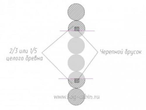 Как сделать проем в несущей стене деревянного дома. Дверные и оконные проемы в деревянном доме из бревен или бруса