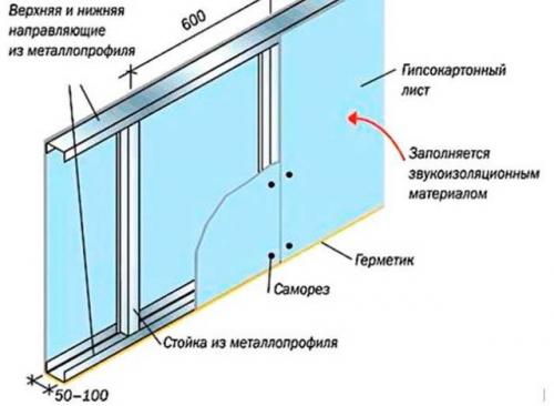 Как сделать проем в стене под дверь. Как сделать стену из гипсокартона и профилей с проемом под дверь — инструкция и чертежи