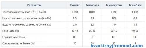 Утеплитель каменная вата размеры. Стандартные размеры утеплителя 06
