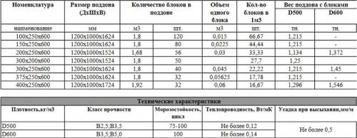 Как строить загородный дом из газосиликатного блока.