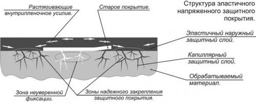Жидкая наливная кровля. Жидкая кровля: виды, преимущества и недостатки 02 Жидкая наливная кровля. Жидкая кровля: виды, преимущества и недостатки 02