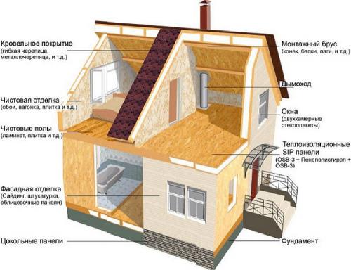Сколько нужно денег, чтобы построить дом своими руками. Сколько нужно денег, чтобы построить дом