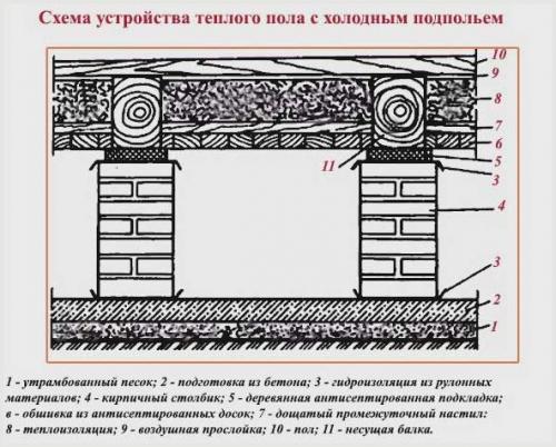 Подполье в частном доме. Разновидности и особенности погребов 02 Подполье в частном доме. Разновидности и особенности погребов 02