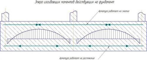 Перевязка арматуры фундамента. Какая арматура нужна для конструкции