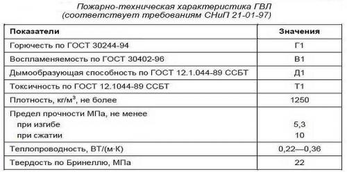 Гипсоволокнистый лист гвл. Виды и свойства