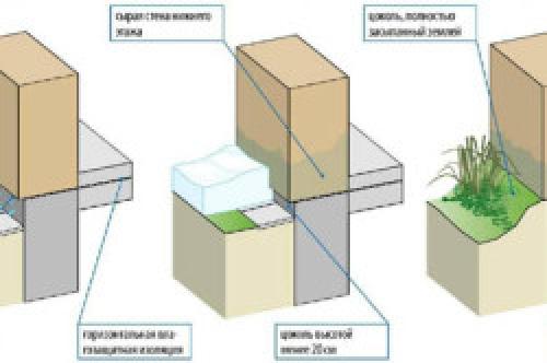 Гидроизоляция цокольного этажа. Этапы строительства цокольного этажа