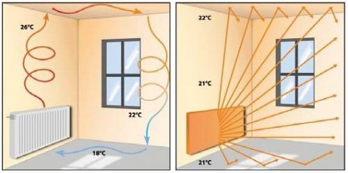 Система управления инфракрасными обогревателями. Изучаем особенности инфракрасного отопления