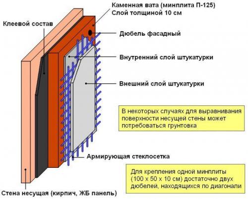 Штукатурка для утепления стен изнутри. Минеральная вата