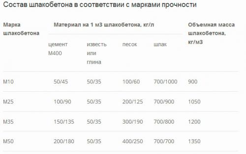 Производство блоков в домашних условиях. Руководство по изготовлению шлакоблоков своими силами