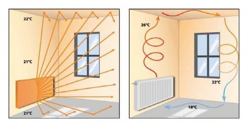 Система управления инфракрасными обогревателями. Изучаем особенности инфракрасного отопления