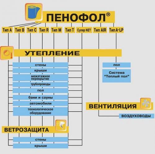 Утепление лоджии пеноплексом и пенофолом. Как правильно утеплить лоджию и балкон пенофолом фольгированным?