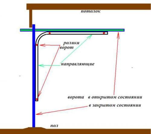 Как выбрать подъемные гаражные ворота. Подъёмно-секционные 03 Как выбрать подъемные гаражные ворота. Подъёмно-секционные 03