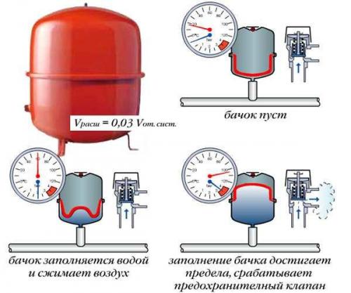 Расчет давления расширительного бака. Расчет объема