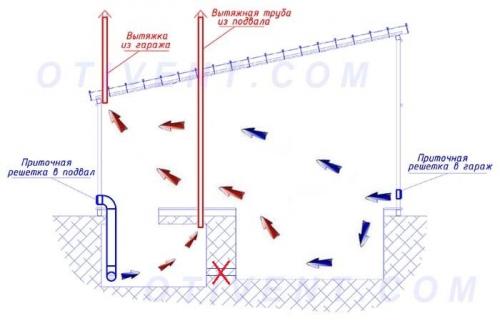 Вентиляция в гараже без погреба. Организуем вентиляцию гаражного погреба