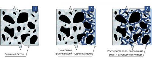 Самая лучшая проникающая гидроизоляция. Принцип действия гидроизоляционной пропитки